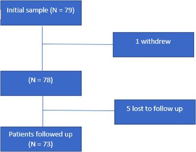 Investigating the effectiveness of oral ketamine on pain, mood and quality of life in treatment resistant chronic pain